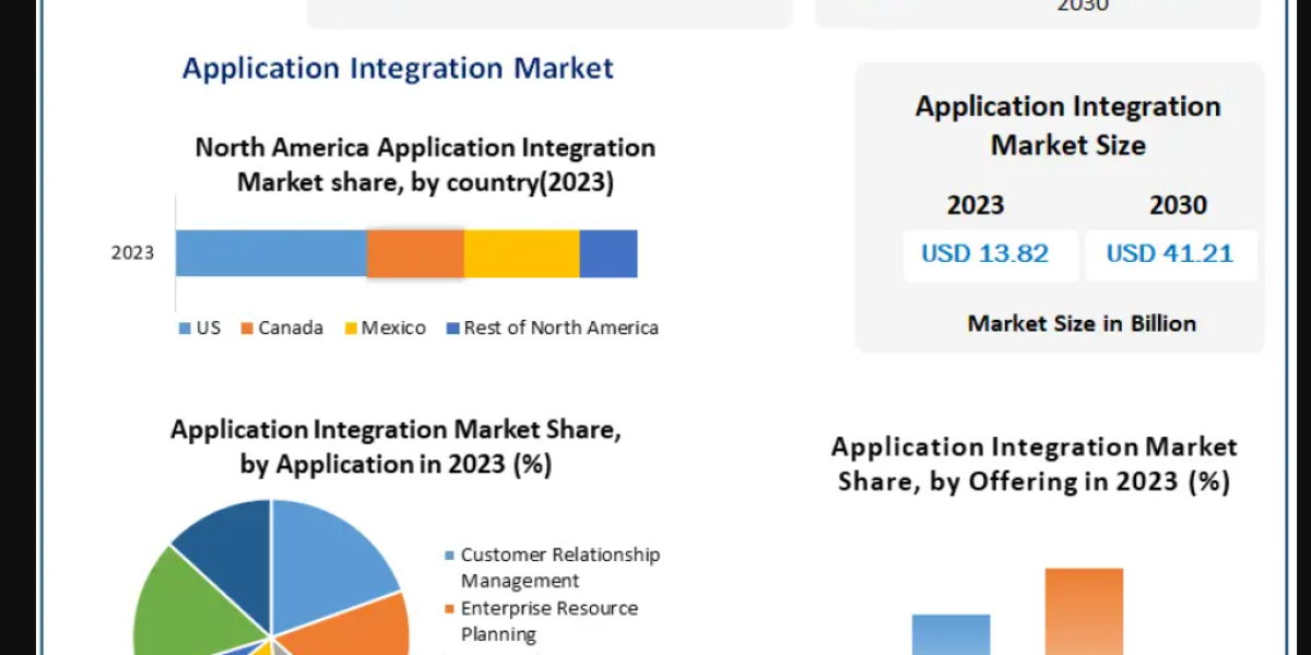 Application Integration Market Trends, Growth Drivers and Future Opportunities 2030