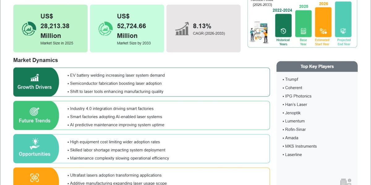 AI Industrial Laser Systems Market Reaches USD 28.21 Billion in 2025, Projected to Hit USD 52.72 Billion