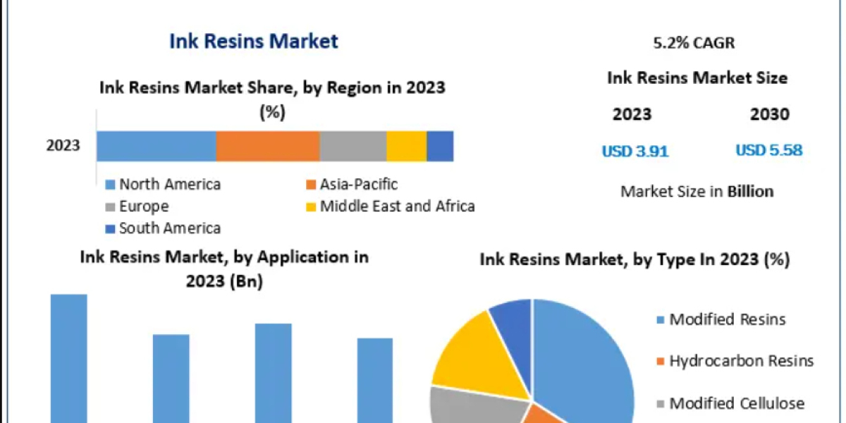 Global Ink Resins Market Size, Share and Industry Trends with Forecast to 2032