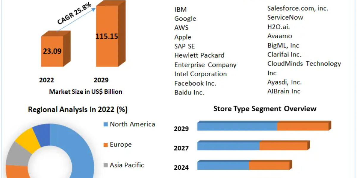 Global Intelligent Apps Market Size, Trends, Opportunities and Forecast 2032