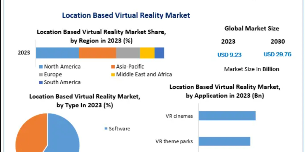 Location Based Virtual Reality Market Growth Driven by Rising Demand for Immersive Entertainment Experiences