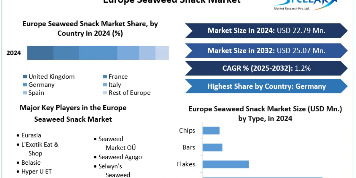 Europe Seaweed Snack Market Benefits from Growing Consumer Health Awareness