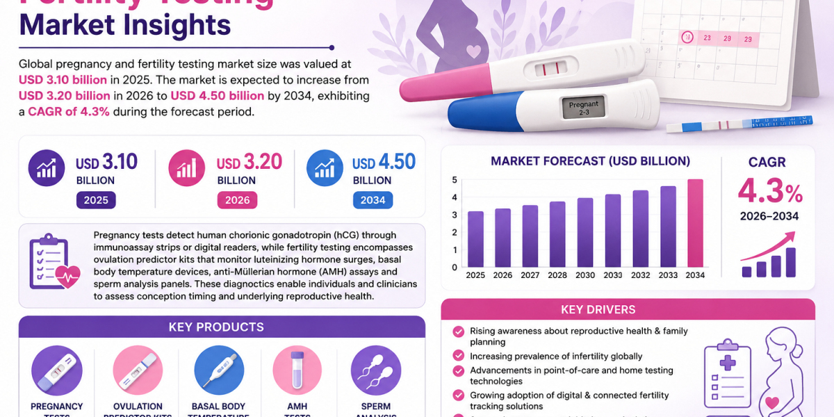 Pregnancy and Fertility Testing Market Insights