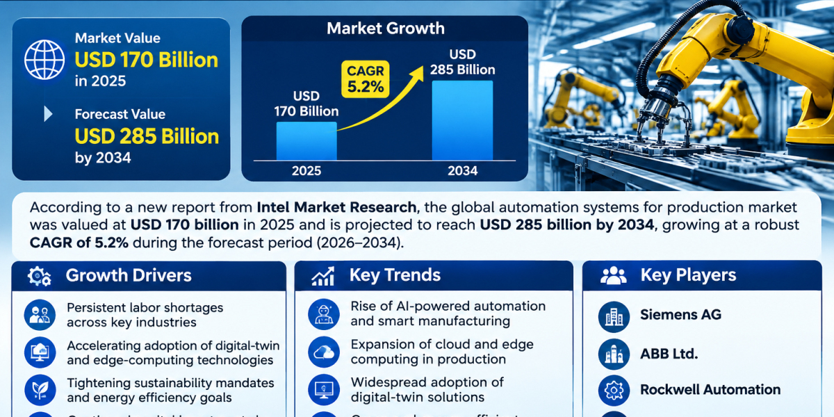 automation systems for production market was valued at USD 170 billion in 2025