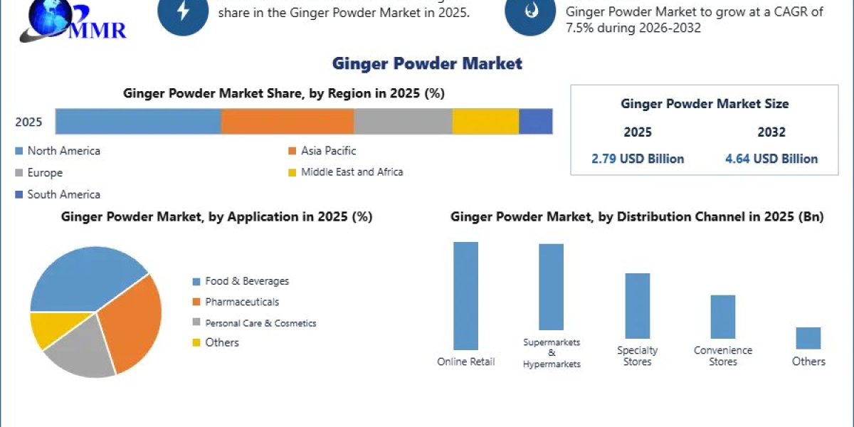 Ginger Powder Market: Regional Insights, Trends and Competitive Landscape