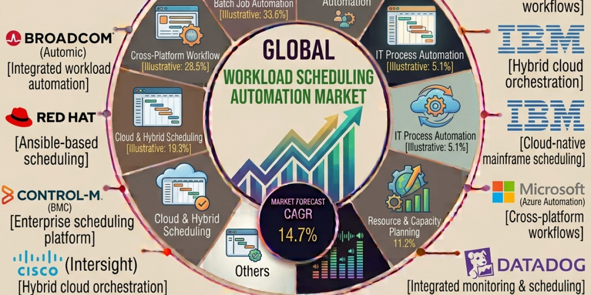 Workload Scheduling Automation Market Valued at USD 5.7 Billion in 2026, Projected to Hit USD 15.6 Billion by 2036 | Bro