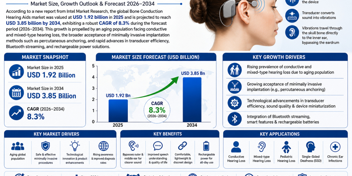 Bone Conduction Hearing Aids market was valued at USD 1.92 billion in 2025