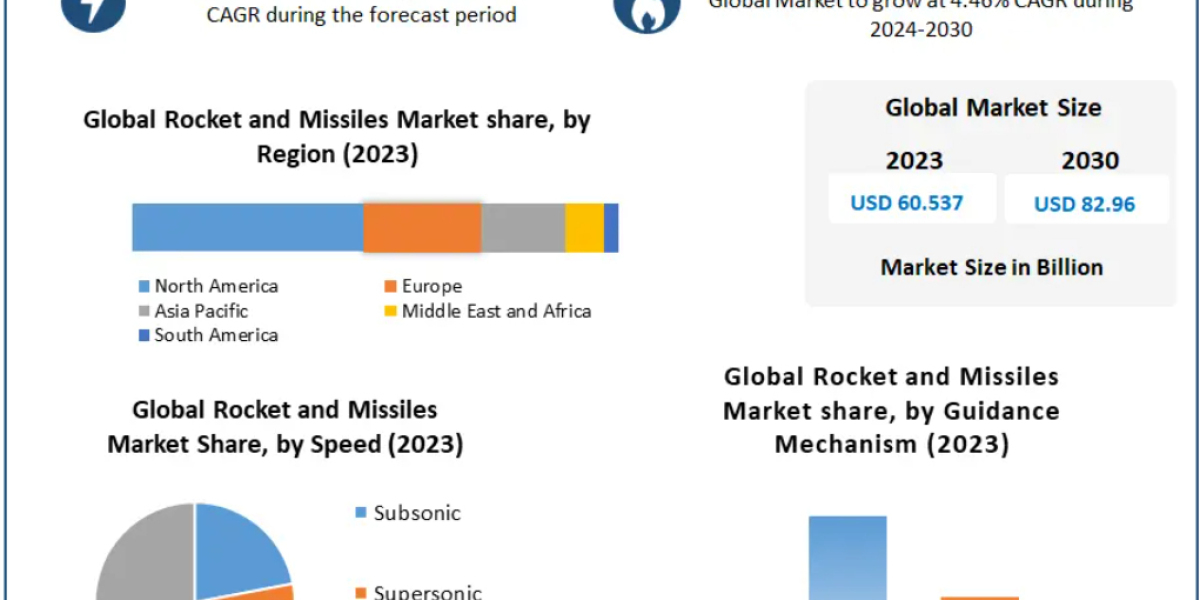 Rocket and Missiles Market Analysis: Emerging Technologies, Growth Drivers and Future Opportunities Through 2032
