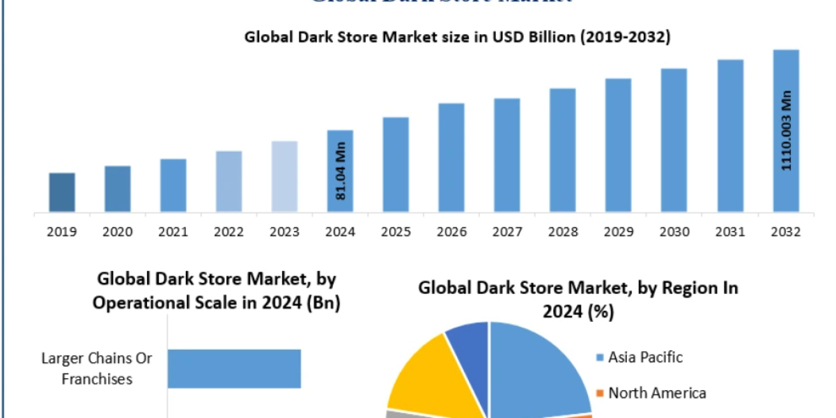 Dark Store Market Forecast 2026–2032: Growth Drivers, Emerging Trends and Future Opportunities