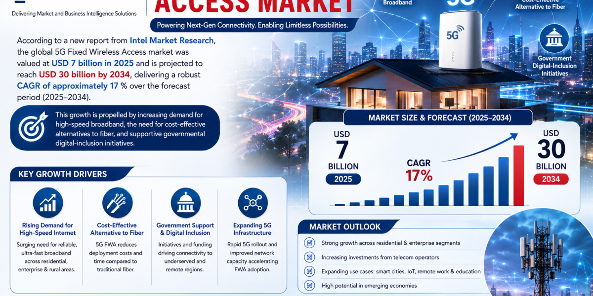 5G Fixed Wireless Access market was valued at USD 7 billion in 2025