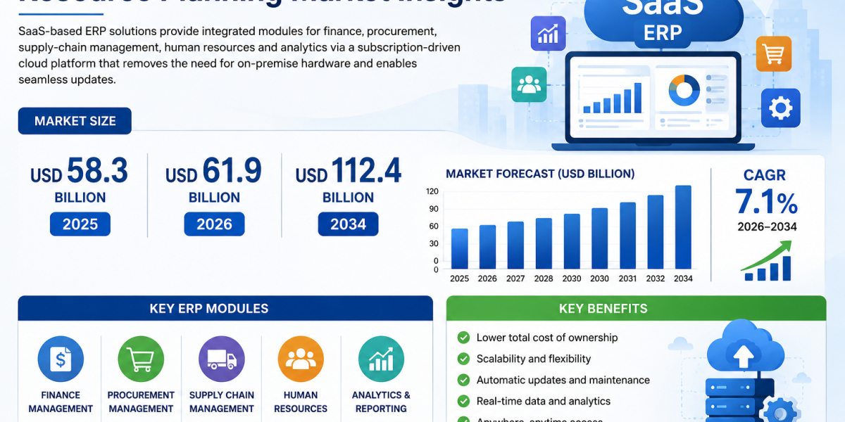 SaaS-based Enterprise Resource Planning Market Insights