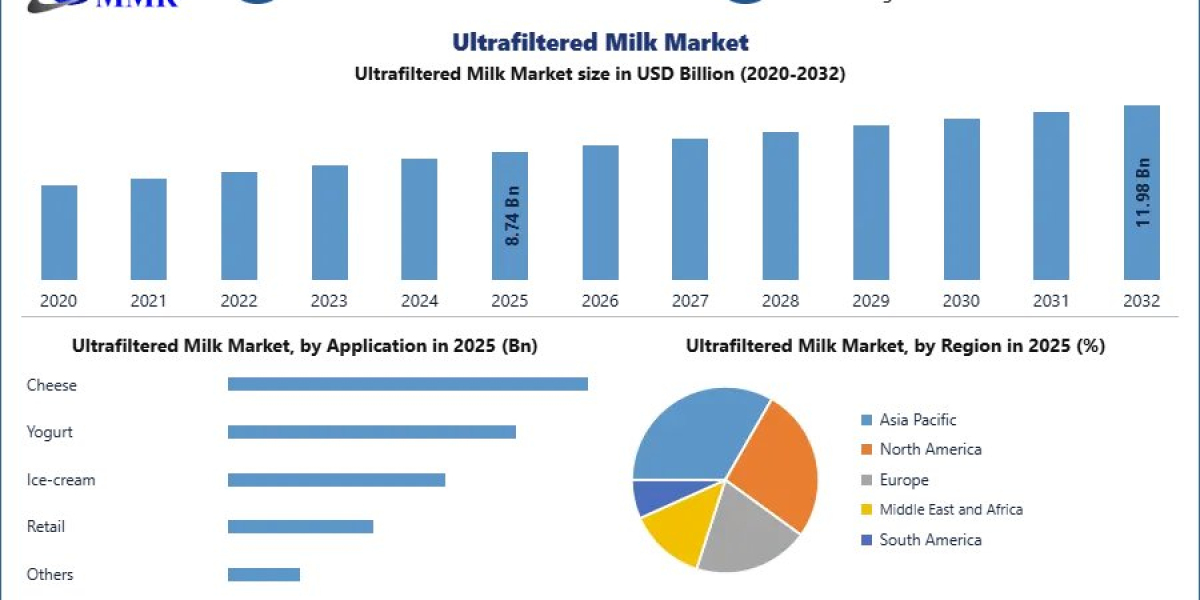 Ultrafiltered Milk Market Demand, Segmentation and Regional Analysis