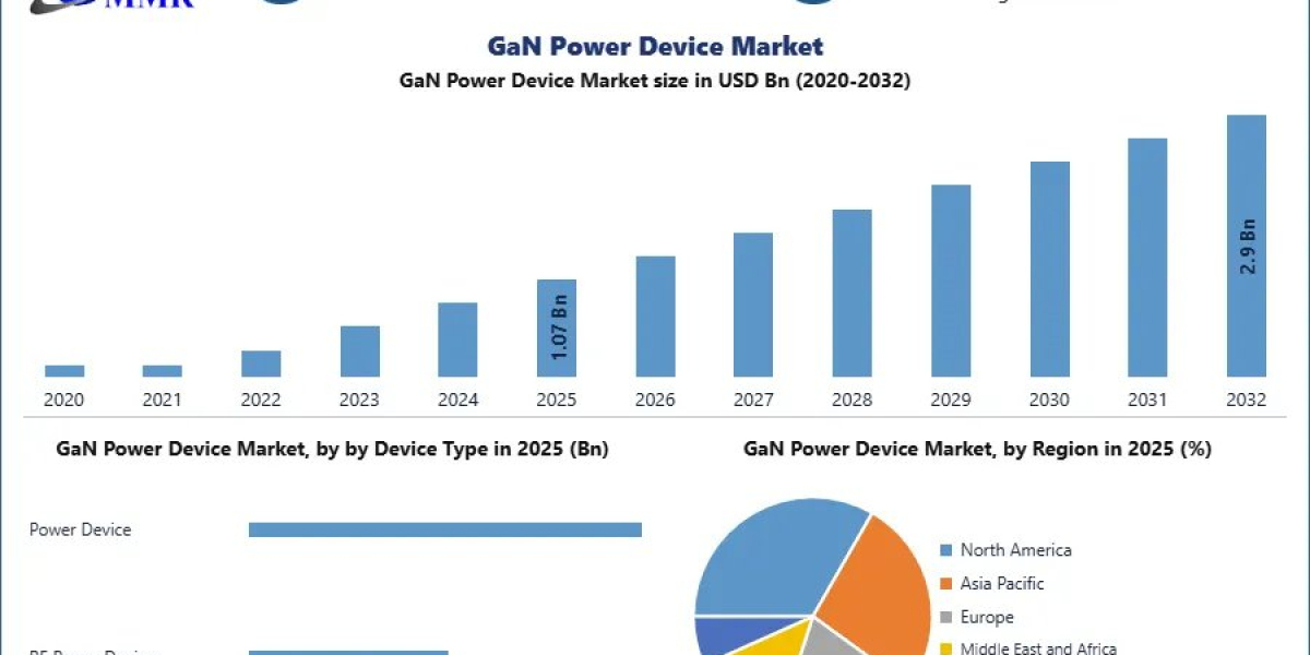 GaN Power Device Market: Expanding Opportunities Across Key Industries