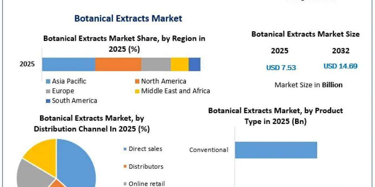 Botanical Extract Market Research Report: Size, Trends, Key Players and Forecast 2032