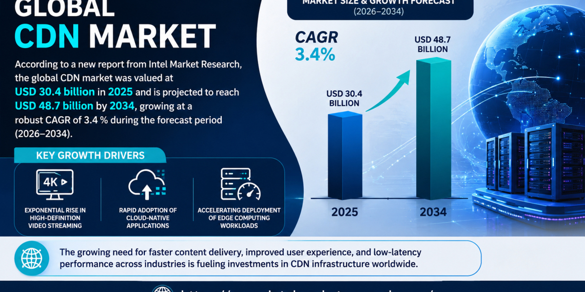 CDN market was valued at USD 30.4 billion in 2025