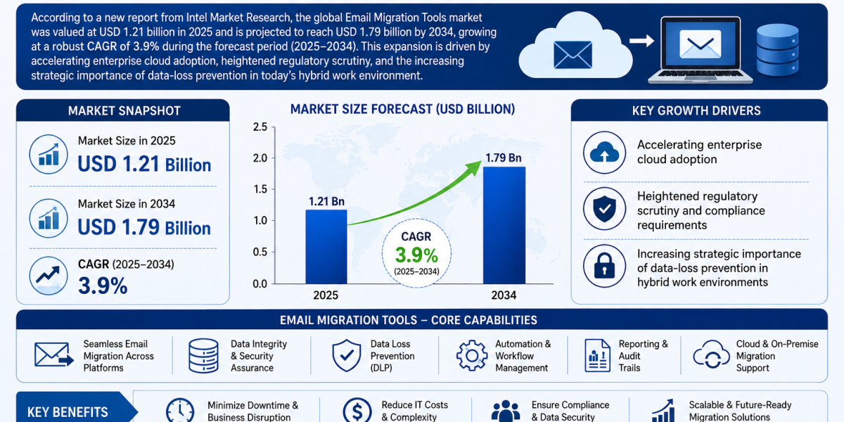Email Migration Tools market was valued at USD 1.21 billion in 2025 and is projected to reach USD 1.79 billion by 2034, 