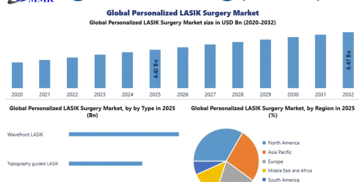 Personalized LASIK Surgery Market Forecast 2026–2032: Customized Vision Correction, Technology and Industry Growth
