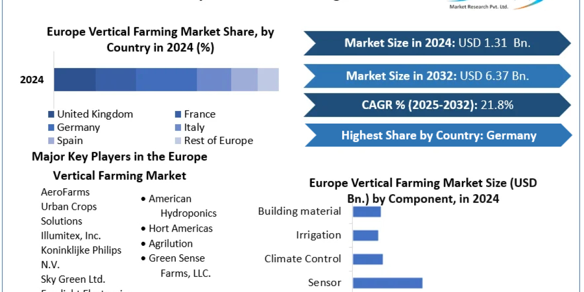 Europe Vertical Farming Market Creates Opportunities in Sustainable Agriculture