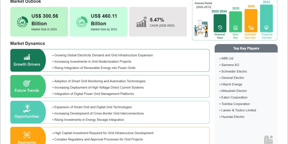 Power Grid Market Set for 5.47% CAGR as Electrification and Clean Energy Adoption Rise