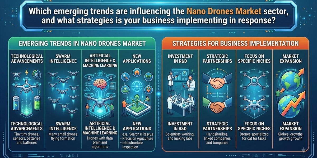 Nano Drones Market Outlook 2026: Trends, Growth, Opportunities and Forecast