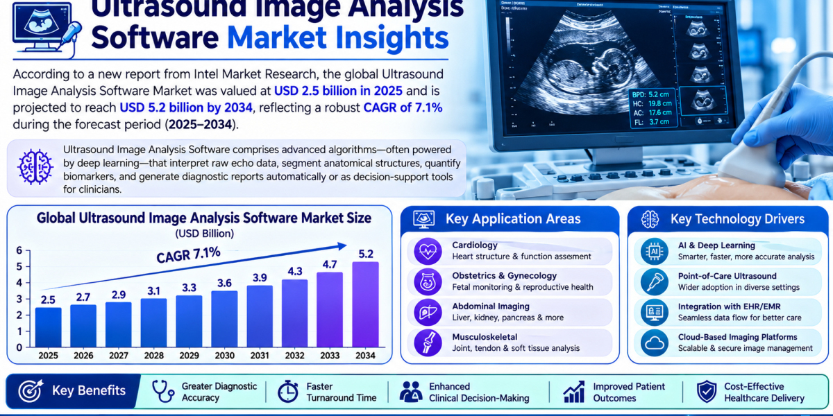 Ultrasound Image Analysis Software Market was valued at USD 2.5 billion in 2025