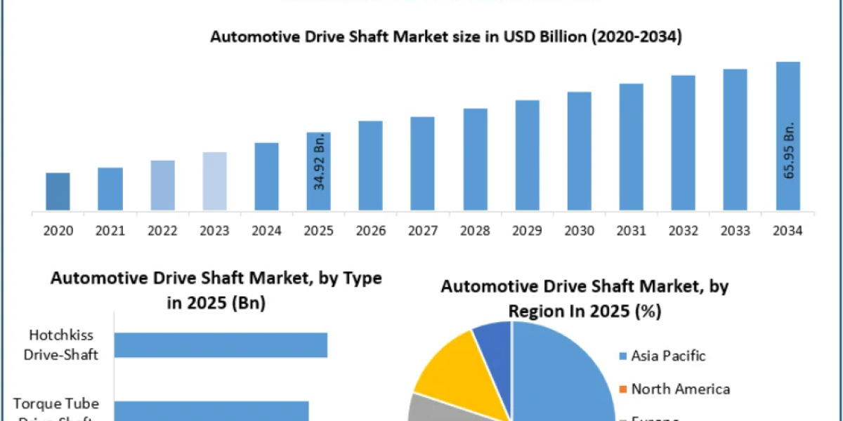 Automotive Drive Shaft Market AWD and 4WD Vehicle Demand and Technology Advancements 2034