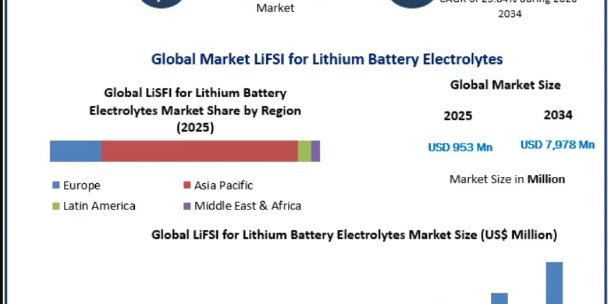 LiFSI for Lithium Battery Electrolytes Market Forecast 2032: Key Trends and Opportunities
