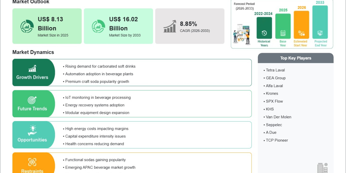 Carbonated Beverage Processing Equipment Market Standing at US$ 8.13 Billion in 2025 Eyes US$ 16.02 Billion by 2033