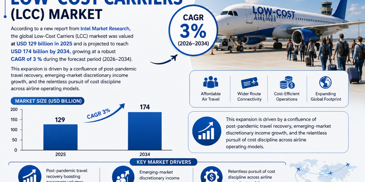 Low-Cost Carriers (LCC) market was valued at USD 129 billion in 2025 and is projected to reach USD 174 billion by 2034, 