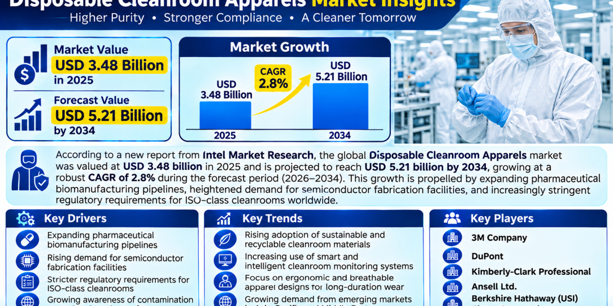 Disposable Cleanroom Apparels market was valued at USD 3.48 billion in 2025