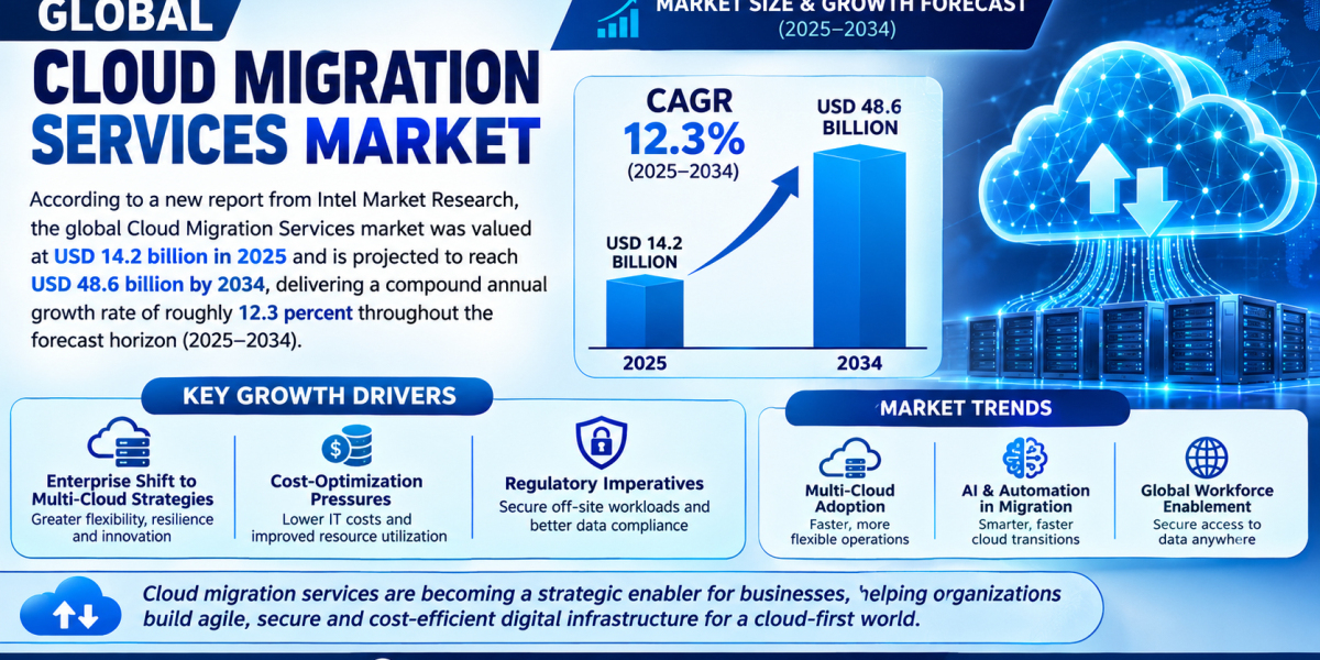 Cloud Migration Services market was valued at USD 14.2 billion in 2025 and is projected to reach USD 48.6 billion by 203
