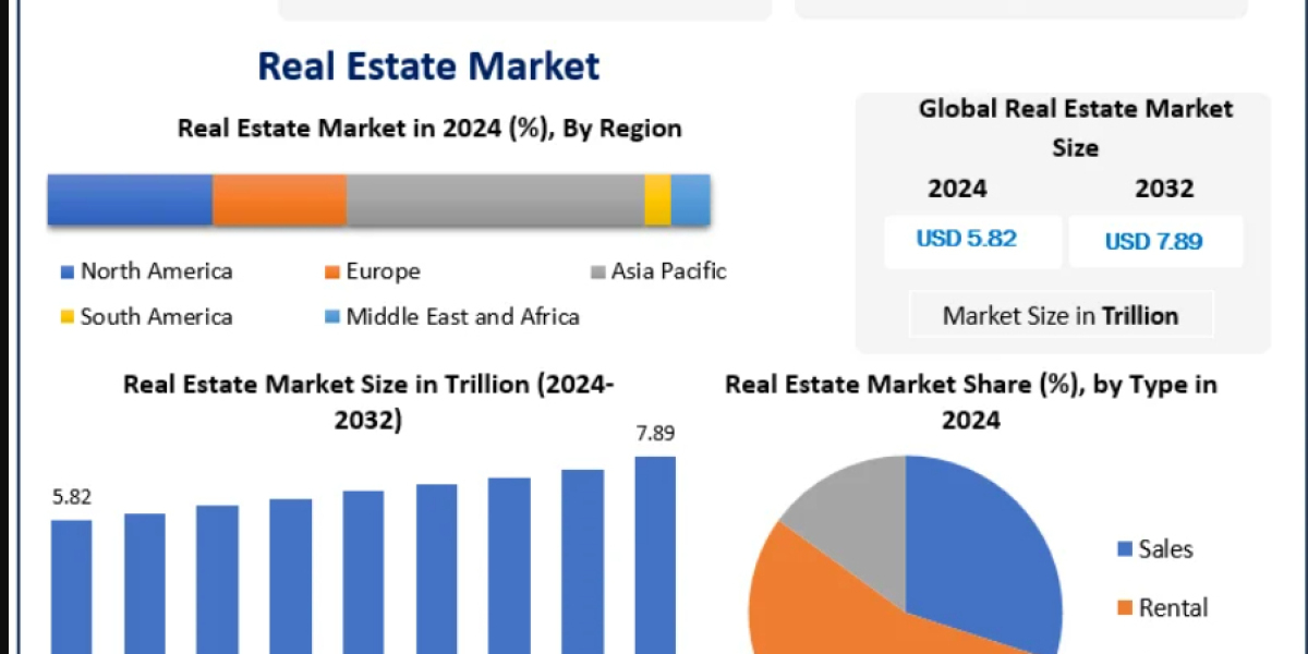Global Real Estate Market Research Report Covering Residential, Commercial, Industrial Segments, Market Trends, and Fore