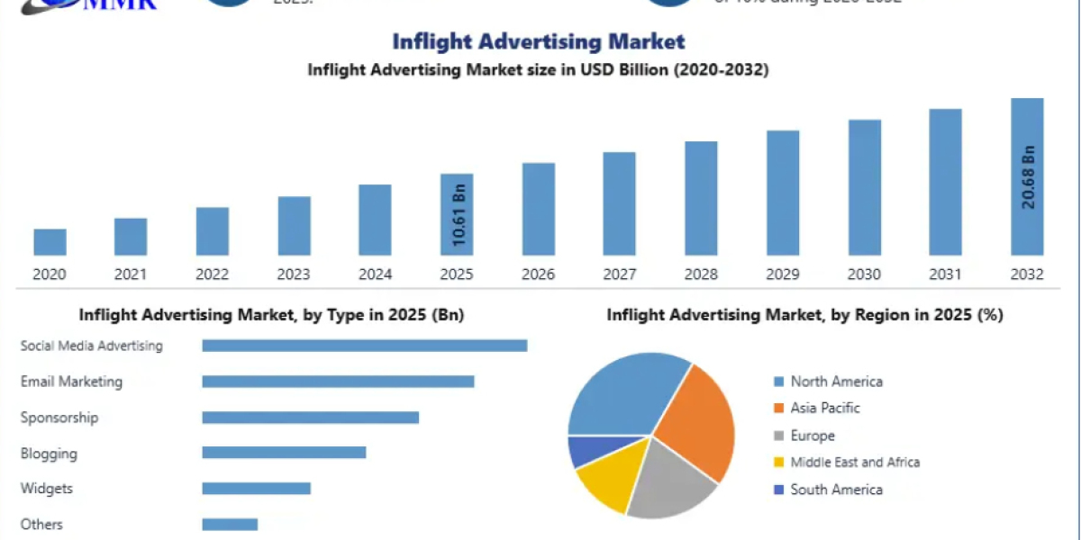 Inflight Advertising Market Insights Featuring Competitive Landscape, Inflight Entertainment Advancements, Consumer Enga