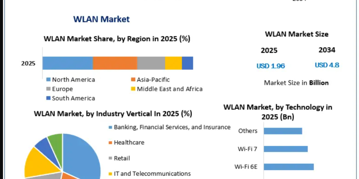 Global WLAN Market Size, Trends, Opportunities and Forecast 2026–2032