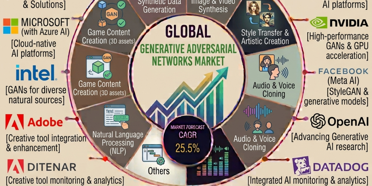 Generative Adversarial Networks Market Revenue Expected to Increase Nearly Sevenfold by 2036 | Microsoft, IBM, NVIDIA