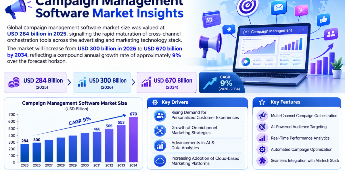 Campaign Management Software Market Insights