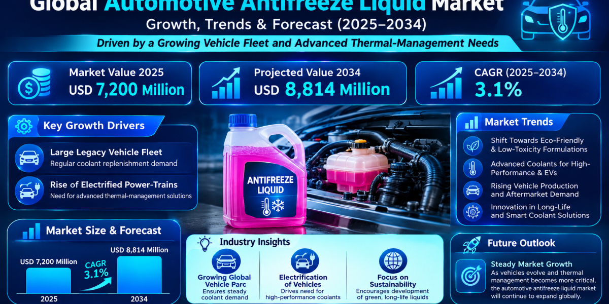 Automotive Antifreeze Liquid market was valued at USD 7200 million in 2025