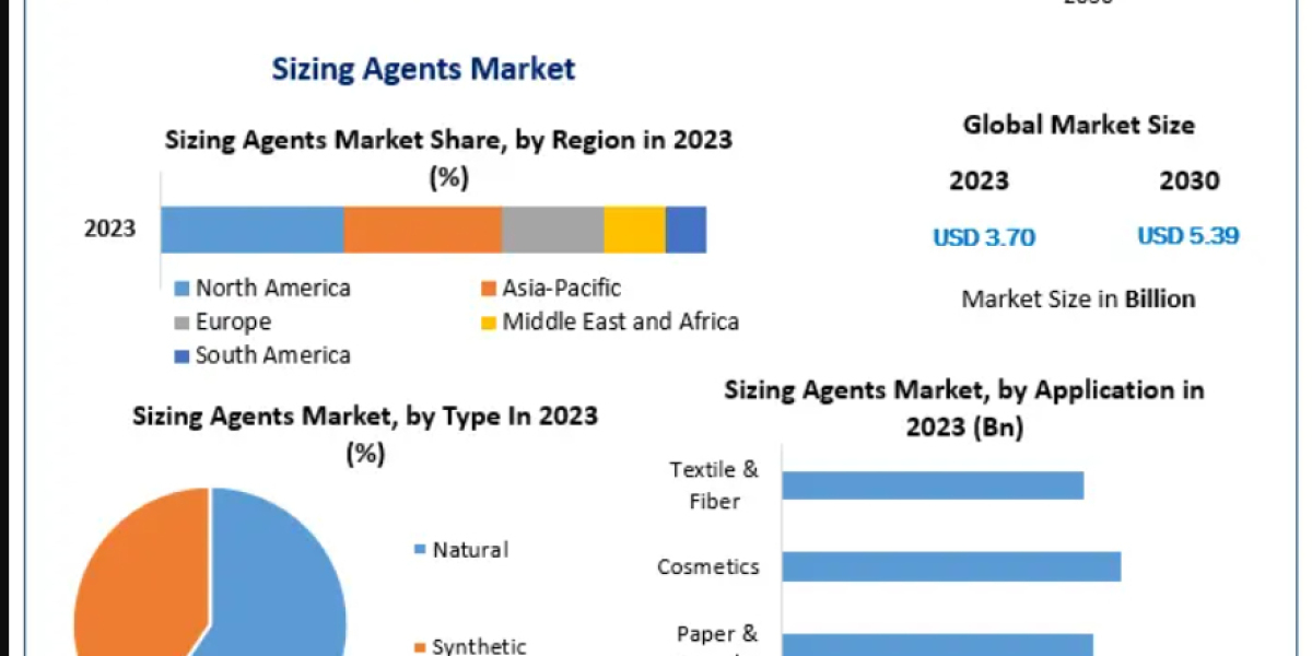 Global Sizing Agents Market Size, Trends, Opportunities and Forecast 2026–2032