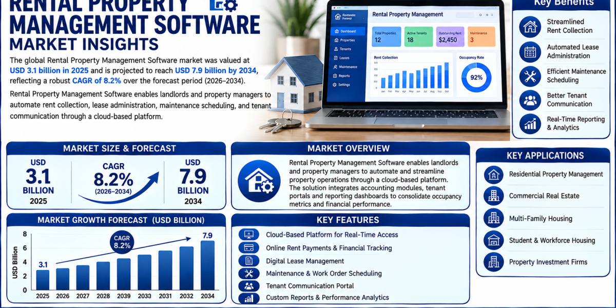 Rental Property Management Software Market Insights