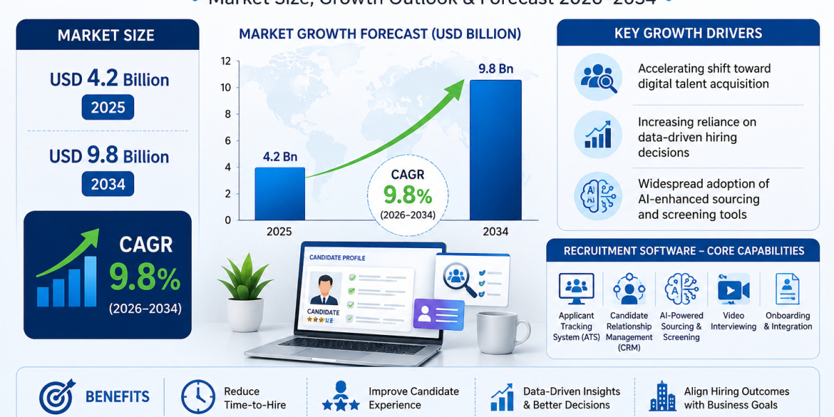 Recruitment software market was valued at USD 4.2 billion in 2025