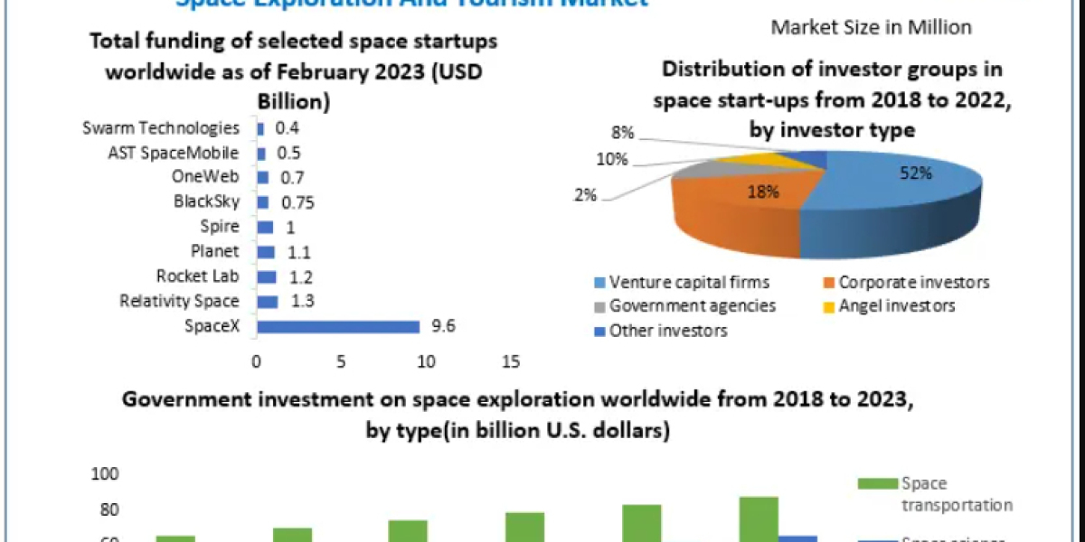 Space Exploration and Tourism Market to Expand as Private Companies Accelerate Commercial Space Travel
