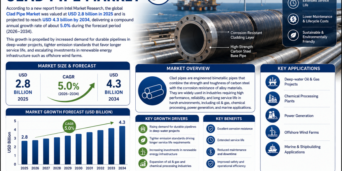 Clad Pipe Market was valued at USD 2.8 billion in 2025