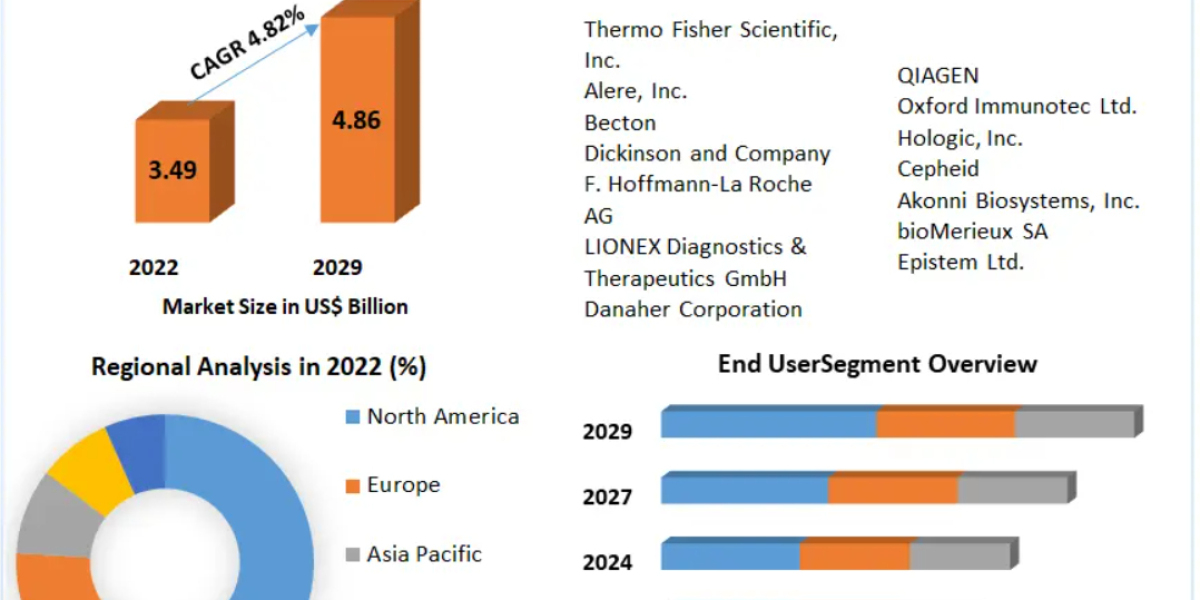 Tuberculosis Diagnostic Market Forecast 2032: Trends, Opportunities and Competitive Landscape
