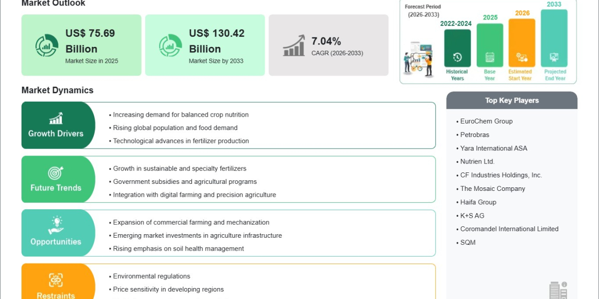 Complex Fertilizers Market Expected to Reach US$130.42 Billion by 2033 Amid Rising Food Demand