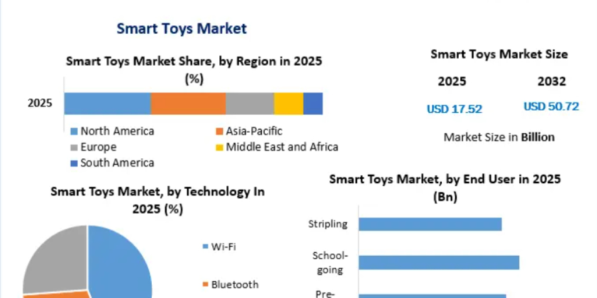 Smart Toys Market Analysis: Key Segments, Regional Outlook and Future Growth