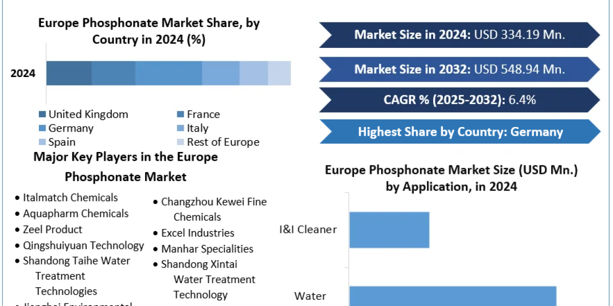 Europe Phosphonate Market Creates Fresh Opportunities Across Energy and Manufacturing Sectors