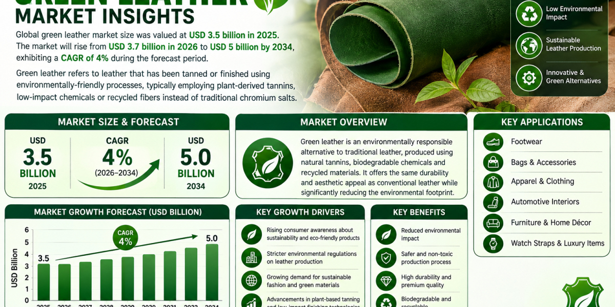 green leather market size was valued at USD 3.5 billion in 2025.