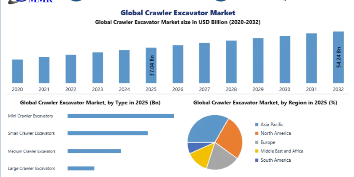 Crawler Excavator Market Trends Highlight the Shift Toward Electric, Hybrid, Connected, and Low-Emission Construction Eq