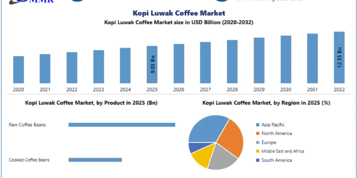 Kopi Luwak Coffee Market Forecast: Key Industry Insights