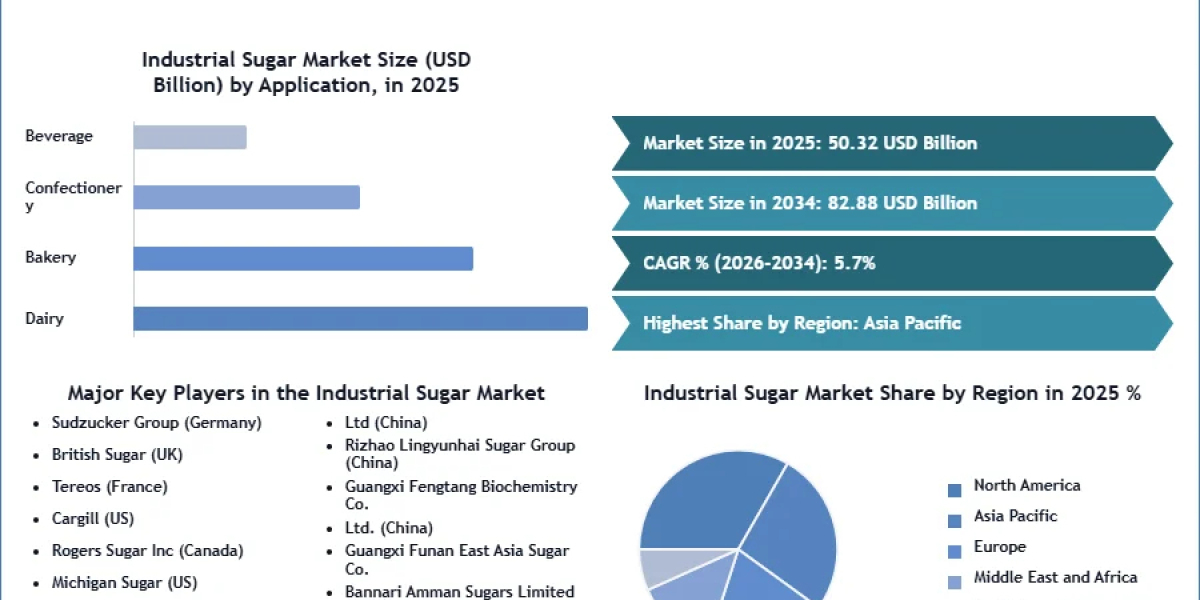 Global Industrial Sugar Market Report by Stellar Market Research Highlights 2030 Growth Pathways